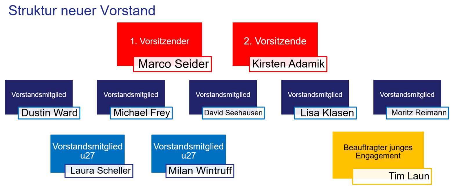 Aufbau Vorstand 2023